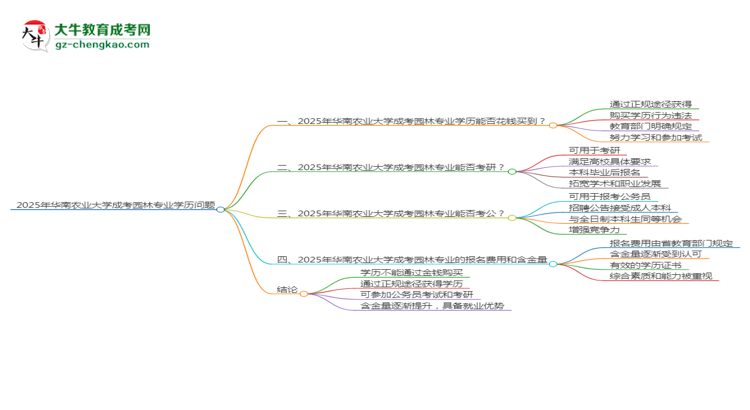 2025年華南農(nóng)業(yè)大學(xué)成考園林專業(yè)學(xué)歷花錢能買到嗎？思維導(dǎo)圖