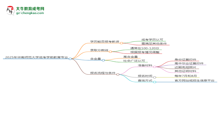 2025年華南師范大學(xué)成考學(xué)前教育專業(yè)學(xué)歷能報考教資嗎？思維導(dǎo)圖