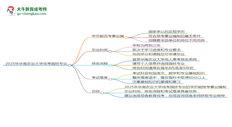 2025年華南農(nóng)業(yè)大學(xué)成考園林專業(yè)能考事業(yè)編嗎？思維導(dǎo)圖