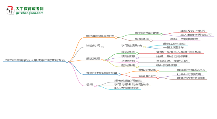 2025年華南農(nóng)業(yè)大學(xué)成考市場(chǎng)營(yíng)銷(xiāo)專(zhuān)業(yè)學(xué)歷能報(bào)考教資嗎？思維導(dǎo)圖