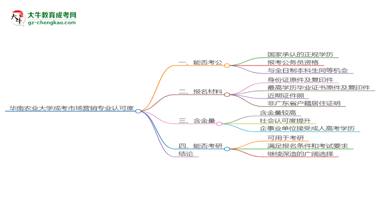 華南農業(yè)大學2025年成考市場營銷專業(yè)學歷能考公嗎？思維導圖