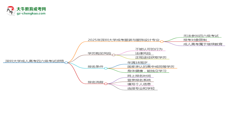 深圳大學(xué)2025年成考服裝與服飾設(shè)計專業(yè)生可不可以考四六級？思維導(dǎo)圖