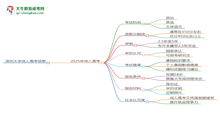 深圳大學(xué)2025年成考英語專業(yè)能考研究生嗎？思維導(dǎo)圖