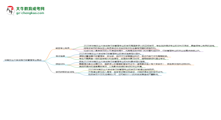 華南農(nóng)業(yè)大學(xué)2025年成考行政管理專業(yè)學(xué)歷能考公嗎？思維導(dǎo)圖