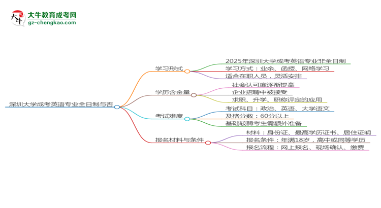 深圳大學(xué)成考英語(yǔ)專業(yè)是全日制的嗎？（2025最新）思維導(dǎo)圖