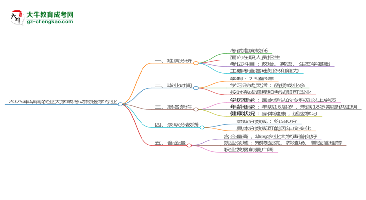 2025年華南農(nóng)業(yè)大學(xué)成考動(dòng)物醫(yī)學(xué)專業(yè)難不難？思維導(dǎo)圖