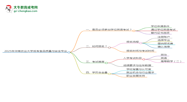 2025年華南農(nóng)業(yè)大學(xué)成考食品質(zhì)量與安全專業(yè)要考學(xué)位英語嗎？思維導(dǎo)圖