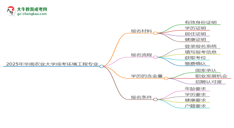 2025年華南農(nóng)業(yè)大學(xué)成考環(huán)境工程專(zhuān)業(yè)報(bào)名材料需要什么？思維導(dǎo)圖