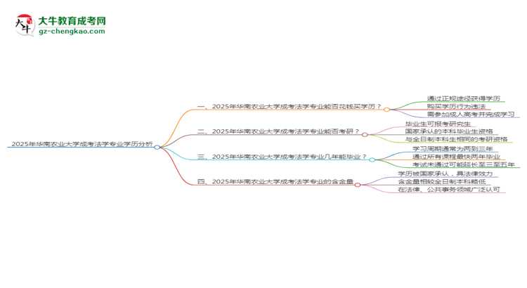 2025年華南農(nóng)業(yè)大學(xué)成考法學(xué)專業(yè)學(xué)歷花錢能買到嗎？思維導(dǎo)圖