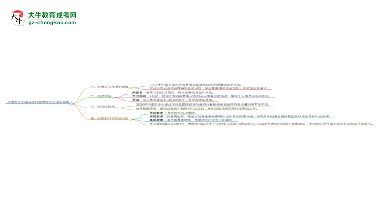 華南農(nóng)業(yè)大學(xué)2025年成考行政管理專業(yè)能考研究生嗎？思維導(dǎo)圖