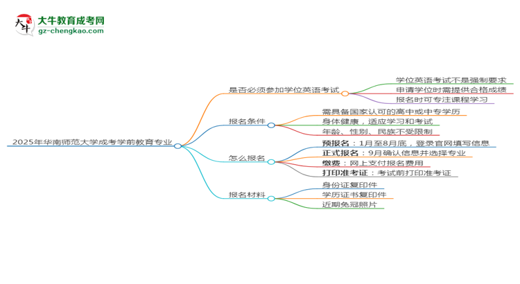 2025年華南師范大學(xué)成考學(xué)前教育專業(yè)要考學(xué)位英語嗎？思維導(dǎo)圖