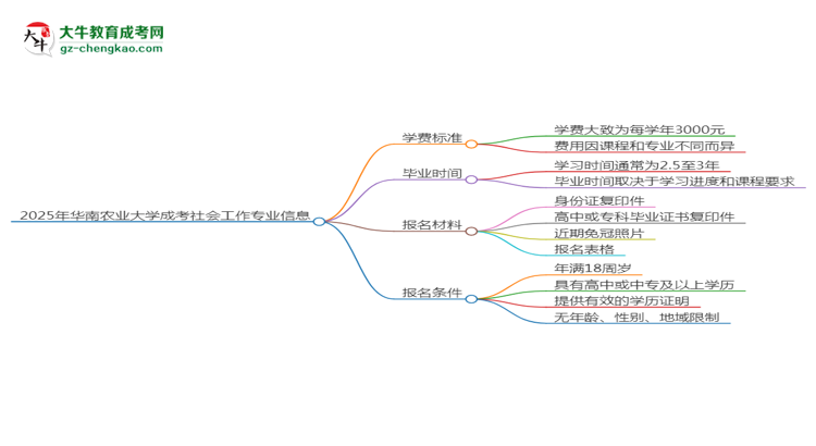 2025年華南農(nóng)業(yè)大學(xué)成考社會(huì)工作專業(yè)最新學(xué)費(fèi)標(biāo)準(zhǔn)多少思維導(dǎo)圖