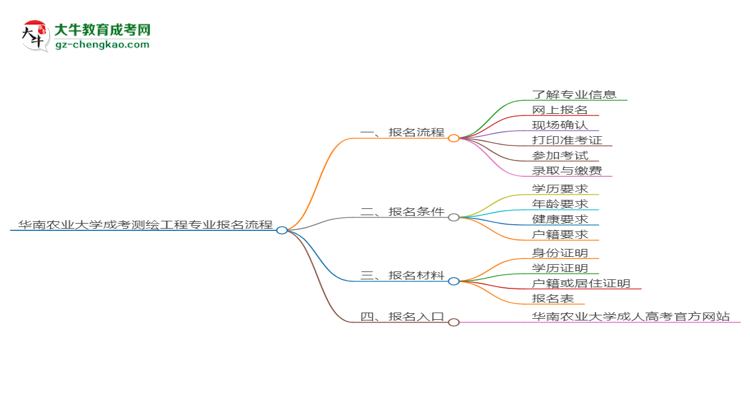 華南農(nóng)業(yè)大學(xué)成考測繪工程專業(yè)2025年報名流程思維導(dǎo)圖