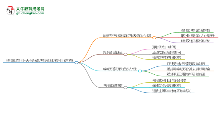 華南農(nóng)業(yè)大學2025年成考園林專業(yè)生可不可以考四六級？思維導圖