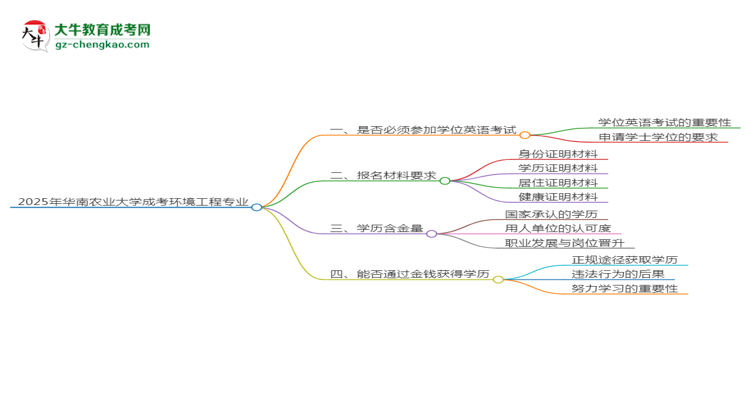 2025年華南農(nóng)業(yè)大學(xué)成考環(huán)境工程專業(yè)要考學(xué)位英語嗎？思維導(dǎo)圖