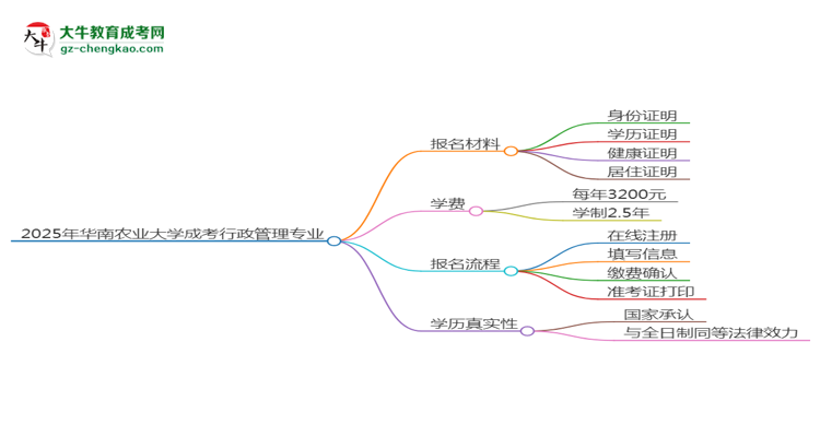 2025年華南農(nóng)業(yè)大學(xué)成考行政管理專業(yè)報名材料需要什么？思維導(dǎo)圖