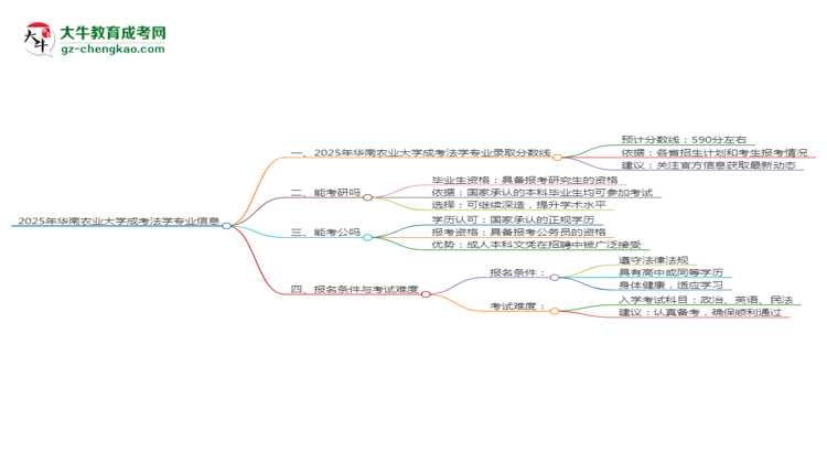 2025年華南農(nóng)業(yè)大學(xué)成考法學(xué)專業(yè)錄取分?jǐn)?shù)線是多少？思維導(dǎo)圖