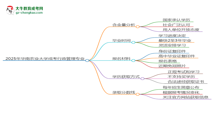 2025年華南農(nóng)業(yè)大學(xué)成考行政管理專業(yè)學(xué)歷的含金量怎么樣？思維導(dǎo)圖