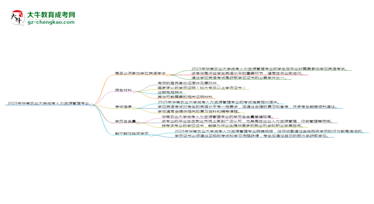 2025年華南農(nóng)業(yè)大學(xué)成考人力資源管理專業(yè)要考學(xué)位英語嗎？思維導(dǎo)圖