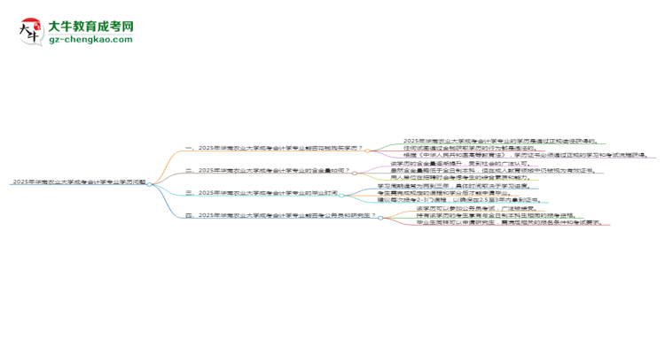 2025年華南農(nóng)業(yè)大學(xué)成考會(huì)計(jì)學(xué)專業(yè)學(xué)歷花錢(qián)能買到嗎？思維導(dǎo)圖