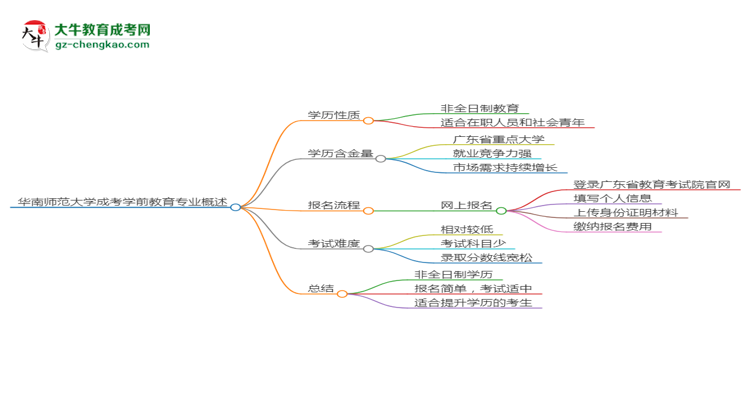 華南師范大學(xué)成考學(xué)前教育專業(yè)是全日制的嗎？（2025最新）思維導(dǎo)圖