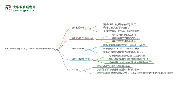 2025年華南農(nóng)業(yè)大學(xué)成考會計學(xué)專業(yè)能考事業(yè)編嗎？思維導(dǎo)圖