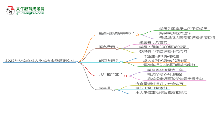 2025年華南農(nóng)業(yè)大學(xué)成考市場(chǎng)營(yíng)銷專業(yè)學(xué)歷花錢能買到嗎？思維導(dǎo)圖