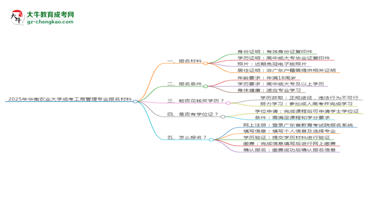 2025年華南農(nóng)業(yè)大學(xué)成考工商管理專業(yè)報(bào)名材料需要什么？思維導(dǎo)圖