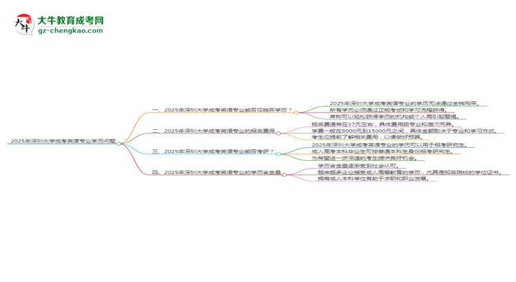 2025年深圳大學成考英語專業(yè)學歷花錢能買到嗎？思維導圖