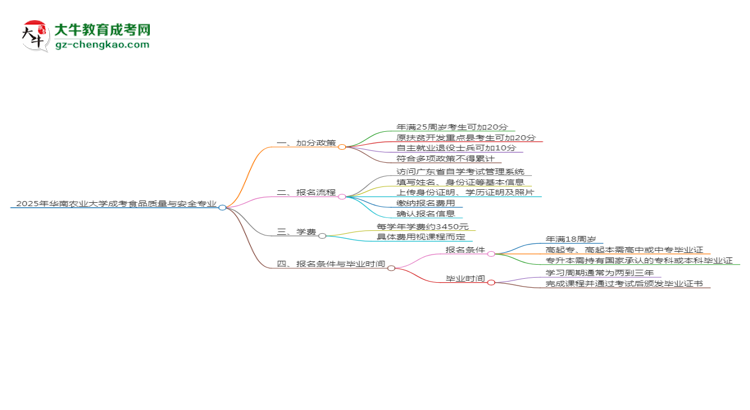 2025年華南農(nóng)業(yè)大學(xué)成考食品質(zhì)量與安全專業(yè)最新加分政策及條件思維導(dǎo)圖