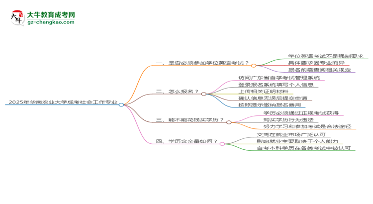 2025年華南農(nóng)業(yè)大學(xué)成考社會(huì)工作專業(yè)要考學(xué)位英語(yǔ)嗎？思維導(dǎo)圖