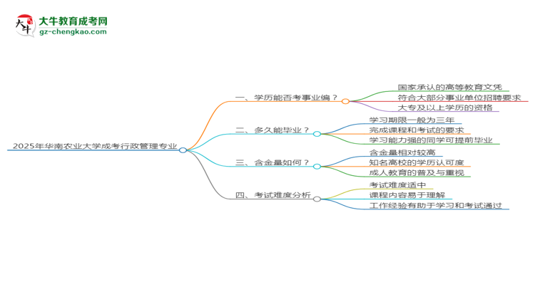 2025年華南農(nóng)業(yè)大學(xué)成考行政管理專業(yè)能考事業(yè)編嗎？思維導(dǎo)圖