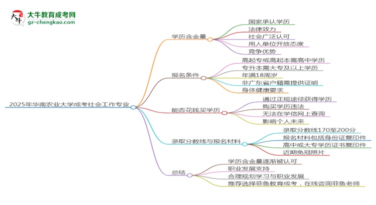 2025年華南農(nóng)業(yè)大學(xué)成考社會工作專業(yè)學(xué)歷的含金量怎么樣？思維導(dǎo)圖