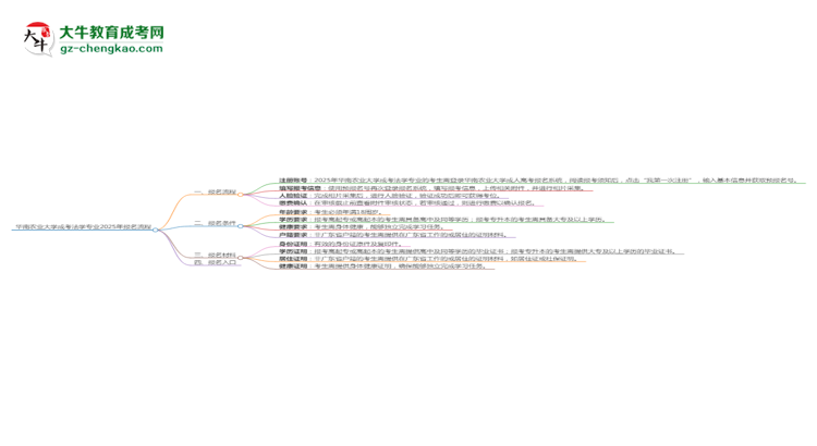 華南農(nóng)業(yè)大學成考法學專業(yè)2025年報名流程思維導圖