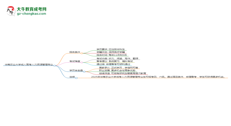 華南農(nóng)業(yè)大學(xué)2025年成考人力資源管理專業(yè)生可不可以考四六級(jí)？思維導(dǎo)圖