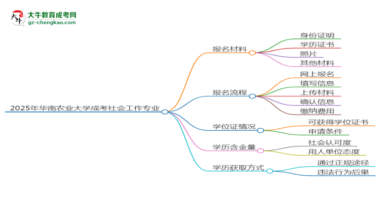 2025年華南農(nóng)業(yè)大學成考社會工作專業(yè)報名材料需要什么？思維導圖