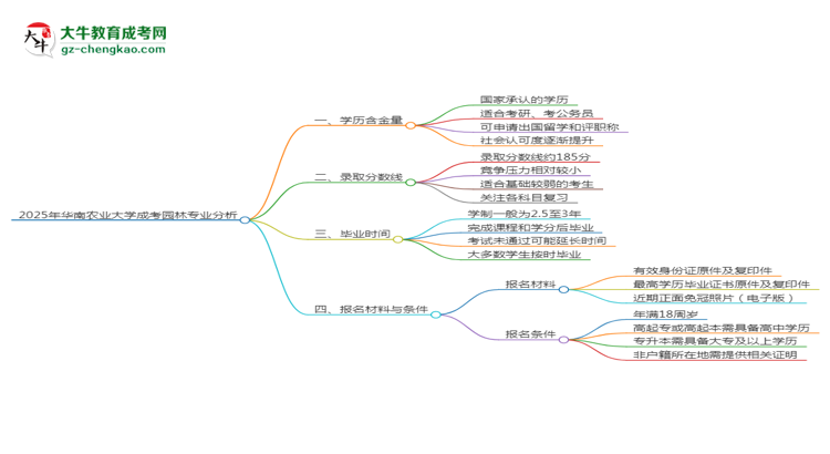 2025年華南農(nóng)業(yè)大學成考園林專業(yè)學歷的含金量怎么樣？思維導圖