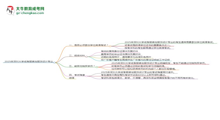 2025年深圳大學(xué)成考服裝與服飾設(shè)計(jì)專業(yè)要考學(xué)位英語嗎？思維導(dǎo)圖