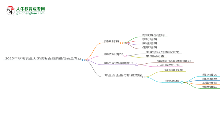 2025年華南農(nóng)業(yè)大學成考食品質(zhì)量與安全專業(yè)報名材料需要什么？思維導圖