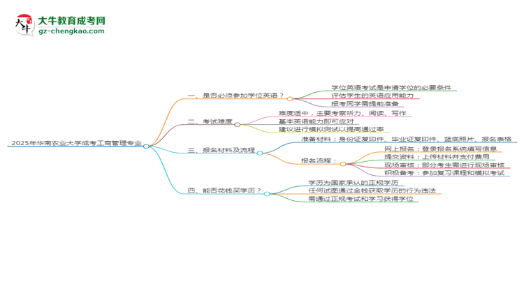 2025年華南農(nóng)業(yè)大學(xué)成考工商管理專業(yè)要考學(xué)位英語嗎？思維導(dǎo)圖