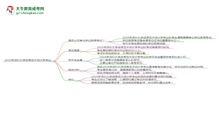 2025年深圳大學成考藝術(shù)設(shè)計學專業(yè)要考學位英語嗎？思維導圖