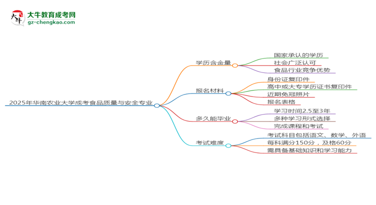 2025年華南農(nóng)業(yè)大學(xué)成考食品質(zhì)量與安全專業(yè)學(xué)歷的含金量怎么樣？思維導(dǎo)圖