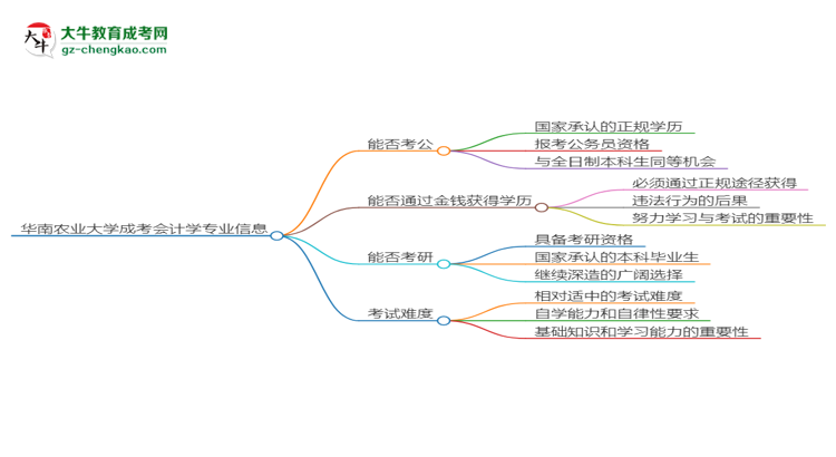 華南農(nóng)業(yè)大學(xué)2025年成考會(huì)計(jì)學(xué)專(zhuān)業(yè)學(xué)歷能考公嗎？思維導(dǎo)圖