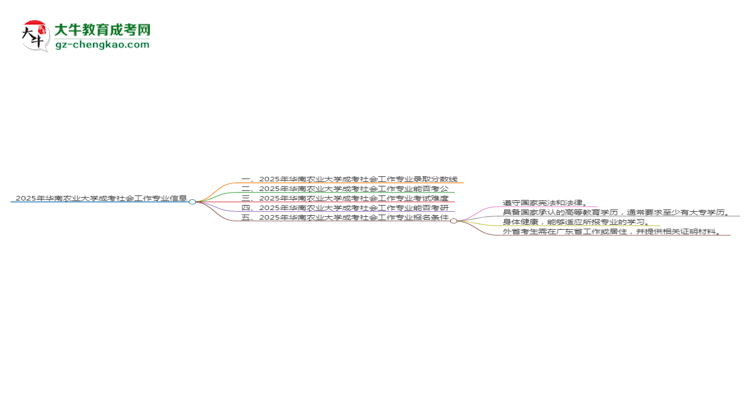 2025年華南農(nóng)業(yè)大學(xué)成考社會(huì)工作專業(yè)錄取分?jǐn)?shù)線是多少？思維導(dǎo)圖