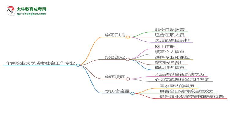 華南農(nóng)業(yè)大學成考社會工作專業(yè)是全日制的嗎？（2025最新）思維導圖