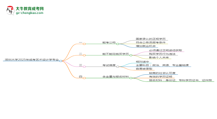 深圳大學(xué)2025年成考藝術(shù)設(shè)計(jì)學(xué)專(zhuān)業(yè)學(xué)歷能考公嗎？思維導(dǎo)圖