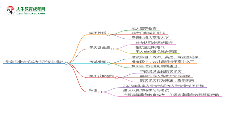 華南農(nóng)業(yè)大學成考農(nóng)學專業(yè)是全日制的嗎？（2025最新）思維導圖