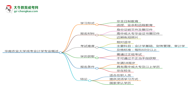 華南農(nóng)業(yè)大學(xué)成考會(huì)計(jì)學(xué)專業(yè)是全日制的嗎？（2025最新）思維導(dǎo)圖