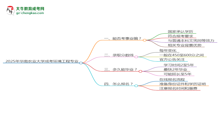 2025年華南農(nóng)業(yè)大學(xué)成考環(huán)境工程專業(yè)能考事業(yè)編嗎？思維導(dǎo)圖