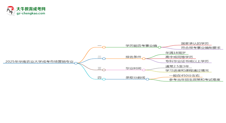 2025年華南農(nóng)業(yè)大學(xué)成考市場(chǎng)營銷專業(yè)能考事業(yè)編嗎？思維導(dǎo)圖